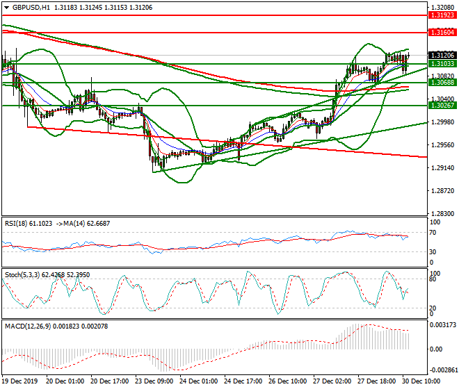 GBPUSD Mid-day Analysis 30 Dec 2019