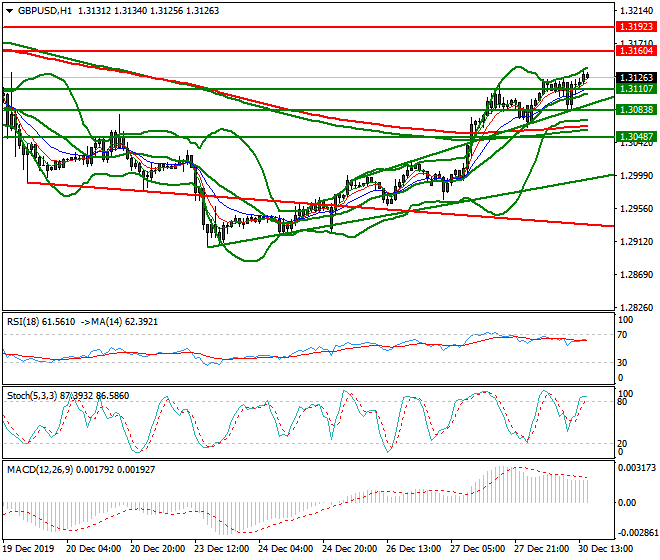 GBPUSD Evening Analysis 30 Dec 2019