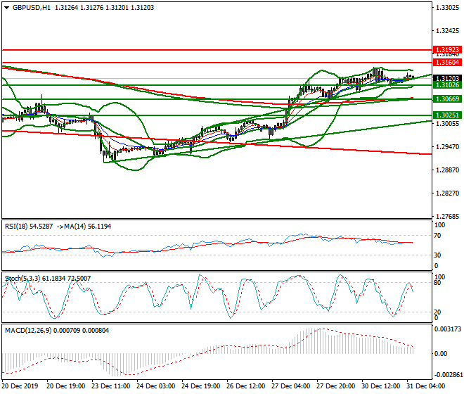 GBPUSD Intra-day Analysis 31 Dec 2019