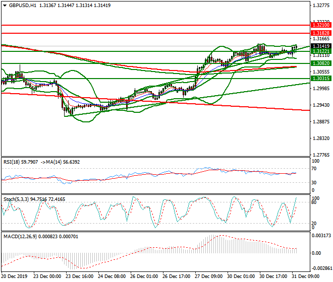GBPUSD Mid-day Analysis 31 Dec 2019
