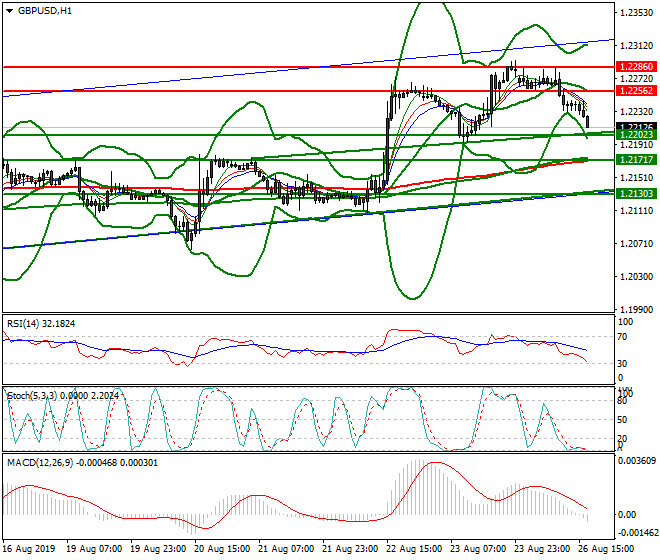 GBPUSD Evening Analysis 26 Aug 2019