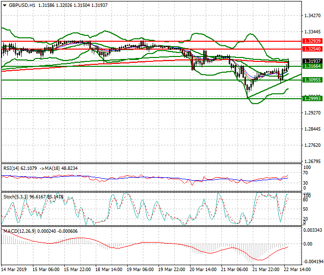 GBPUSD Evening Analysis 22 March 2019