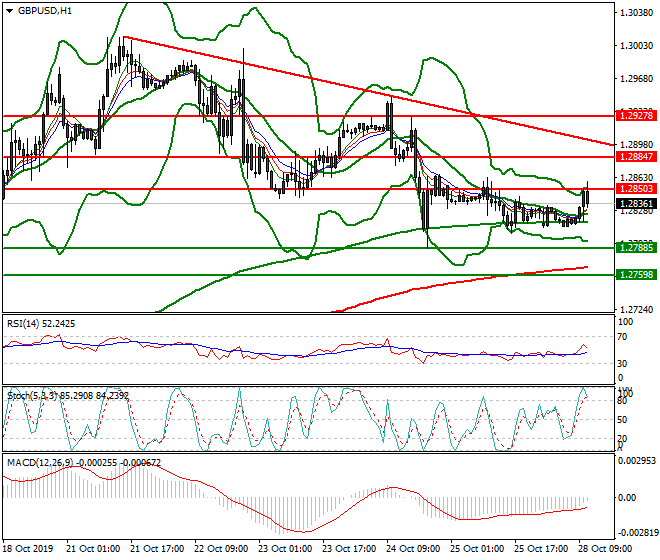 GBPUSD Mid-day Analysis 28 Oct 2019