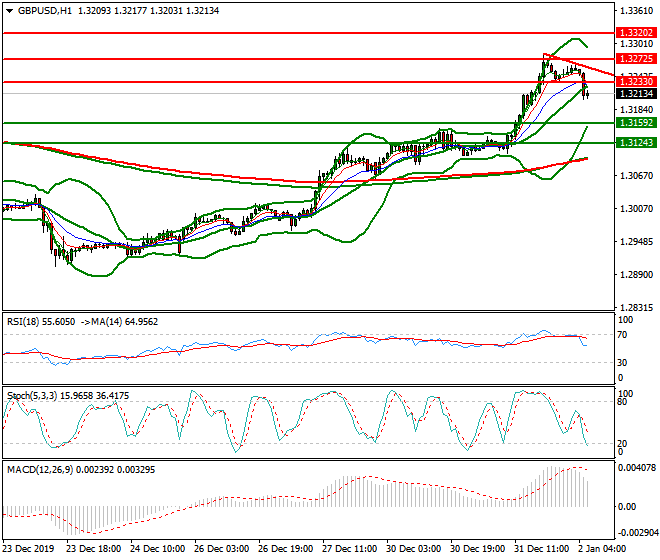 GBPUSD Intra-day Analysis 02 Jan 2020
