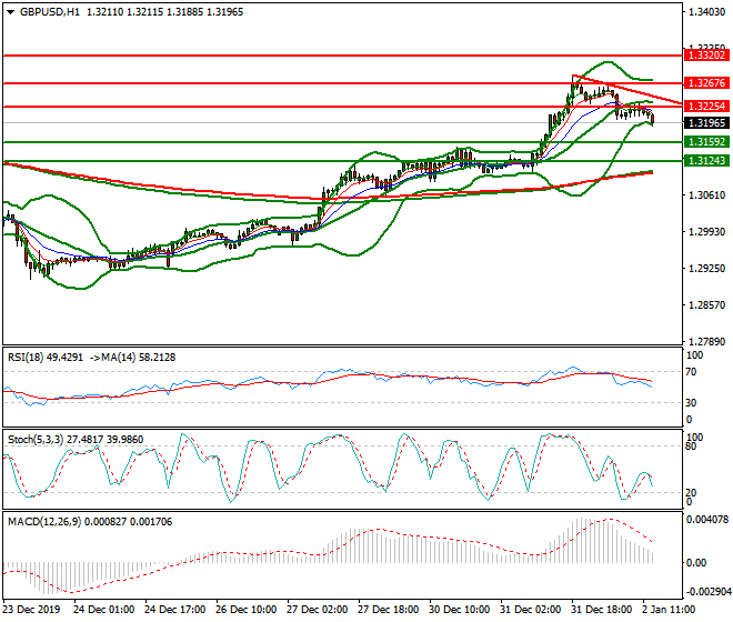 GBPUSD Evening Analysis 02 Jan 2020