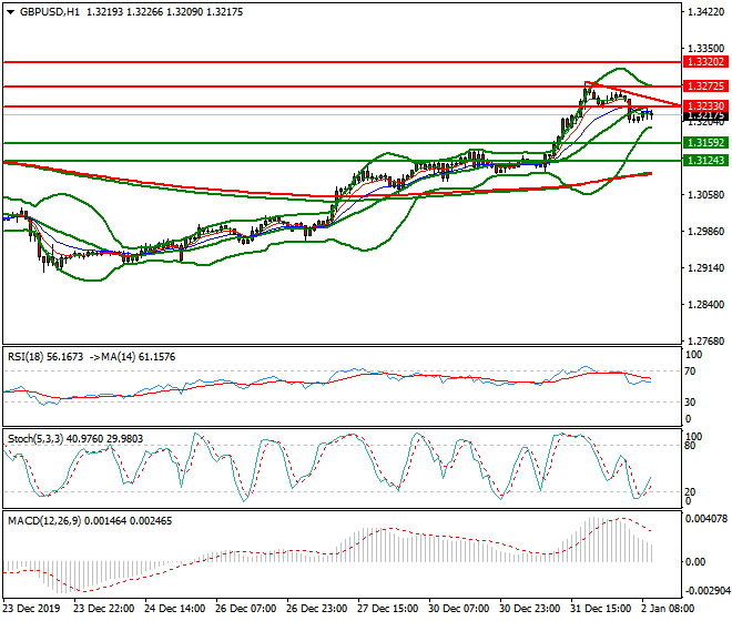 GBPUSD Mid-day Analysis 02 Jan 2020