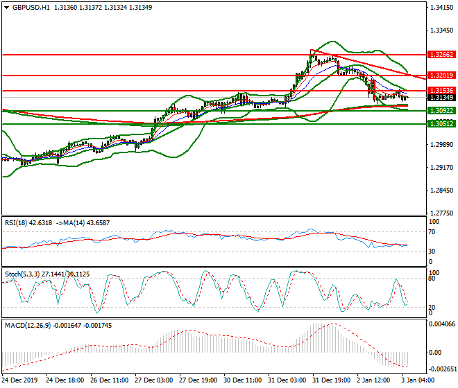 GBPUSD Intra-day Analysis 03 Jan 2020