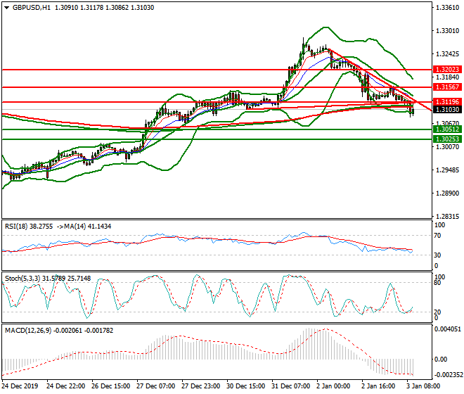 GBPUSD Mid-day Analysis 03 Jan 2020