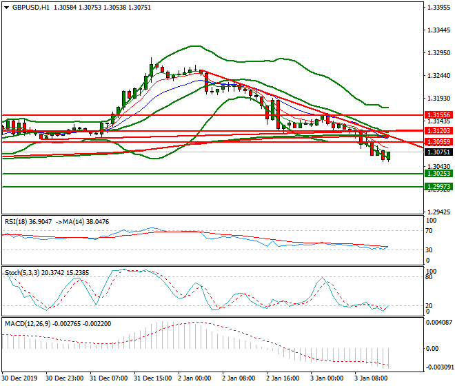 GBPUSD Evening Analysis 03 Jan 2020