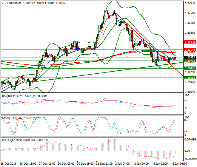 GBPUSD Intra-day Analysis 06 Jan 2020