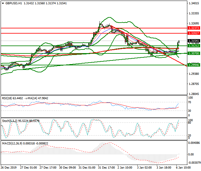 GBPUSD Mid-day Analysis 06 Jan 2020