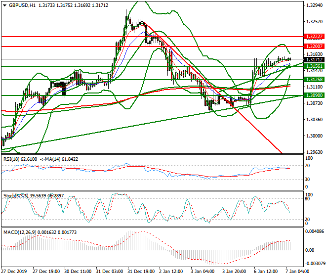 GBPUSD Intra-day Analysis 07 Jan 2020