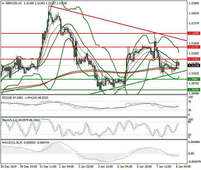 GBPUSD Intra-day Analysis 08 Jan 2020