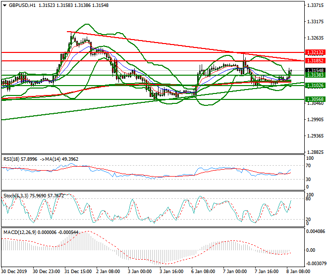 GBPUSD Mid-day Analysis 08 Jan 2020