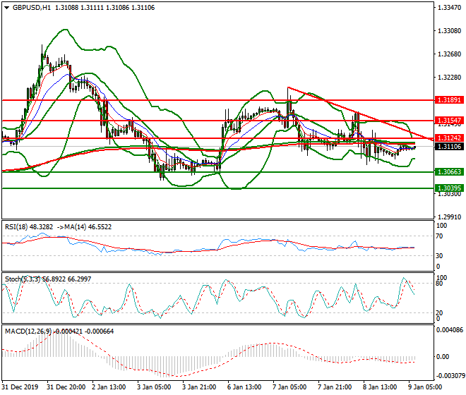 GBPUSD Intra-day Analysis 09 Jan 2020