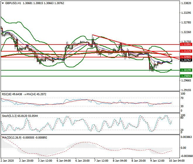 GBPUSD Intra-day Analysis 10 Jan 2020