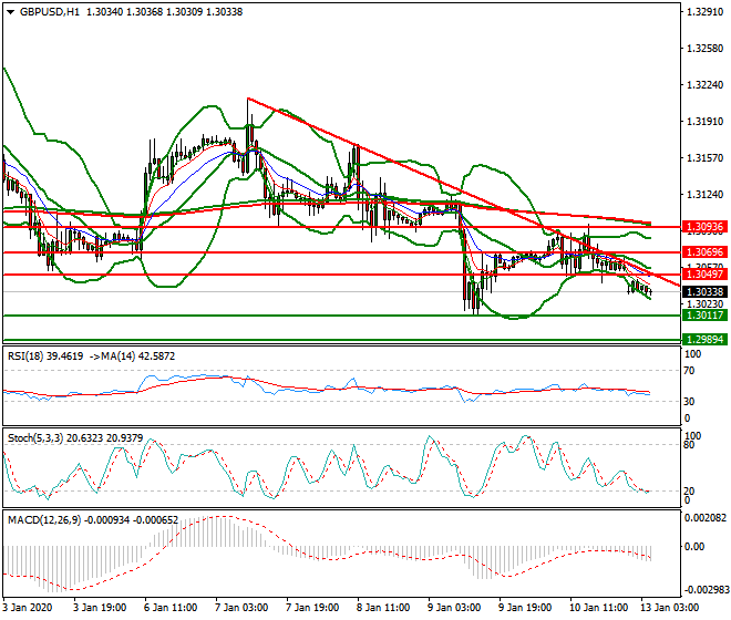 GBPUSD Intra-day Analysis 13 Jan 2020