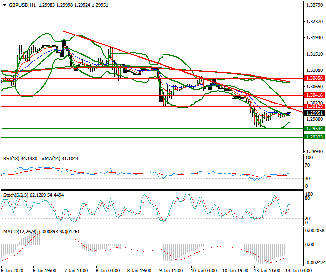 GBPUSD Intra-day Analysis 14 Jan 2020