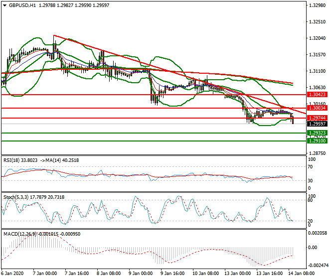 GBPUSD Mid-day Analysis 14 Jan 2020
