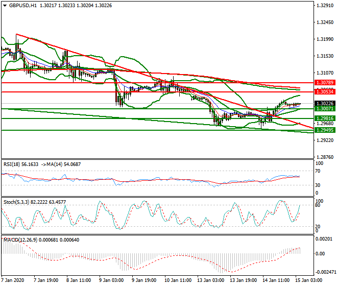 GBPUSD Intra-day Analysis 15 Jan 2020
