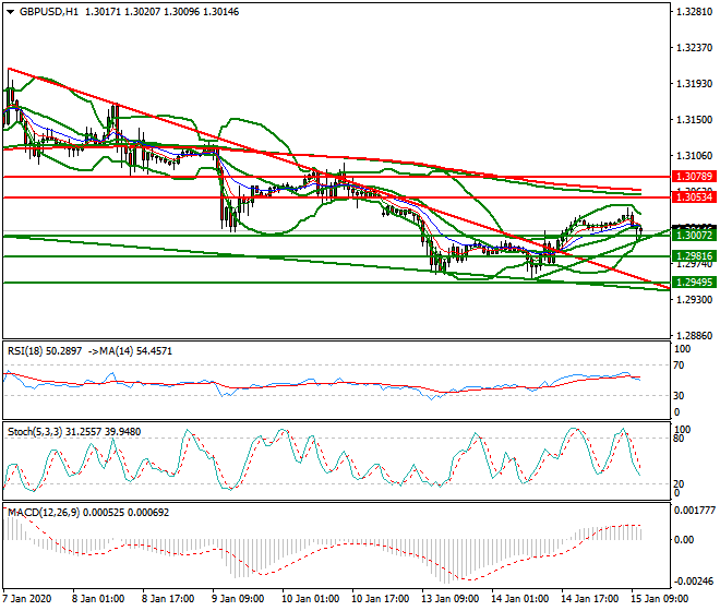 GBPUSD Mid-day Analysis 15 Jan 2020
