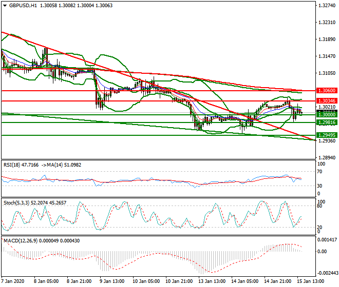 GBPUSD Evening Analysis 15 Jan 2020