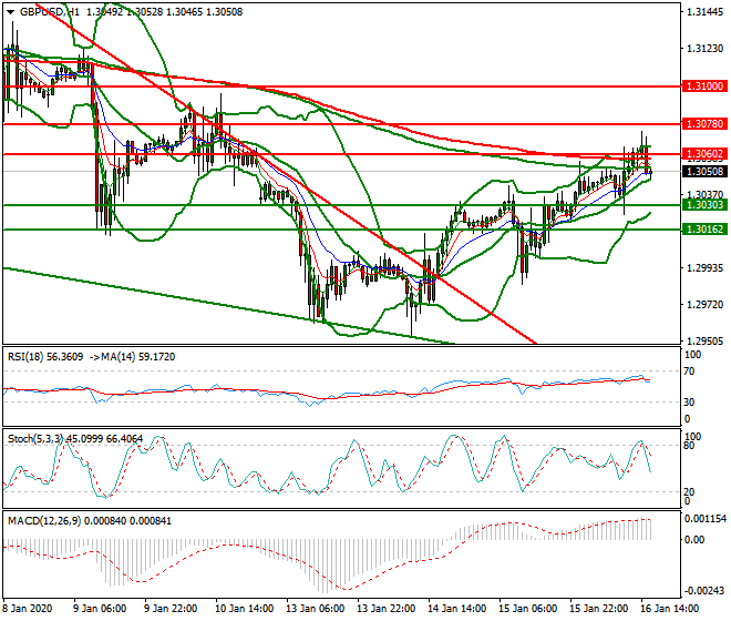 GBPUSD Evening Analysis 16 Jan 2020