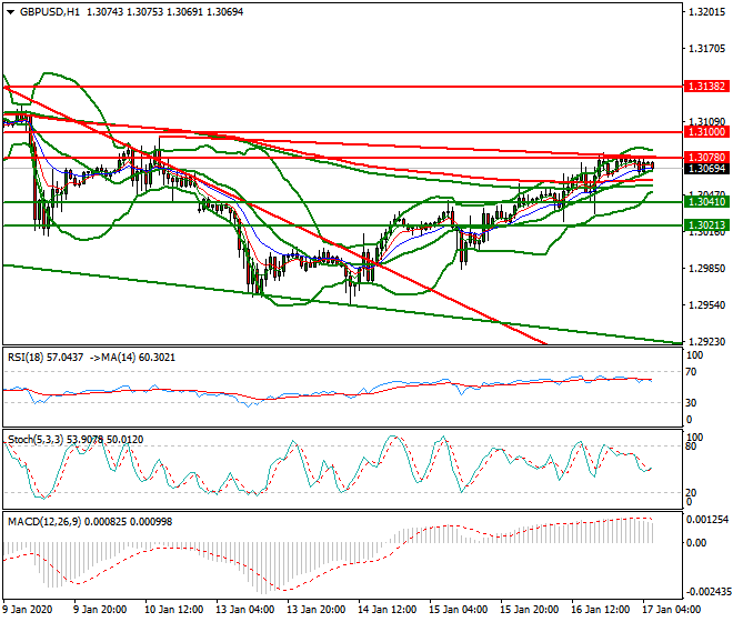 GBPUSD Intra-day Analysis 17 Jan 2020
