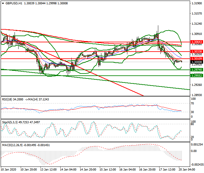 GBPUSD Intra-day Analysis 20 Jan 2020