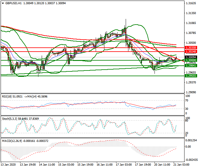 GBPUSD Intra-day Analysis 21 Jan 2020