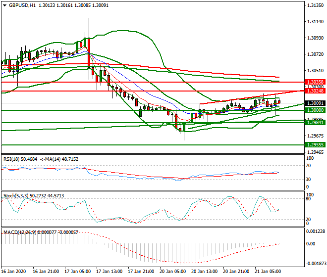 GBPUSD Mid-day Analysis 21 Jan 2020
