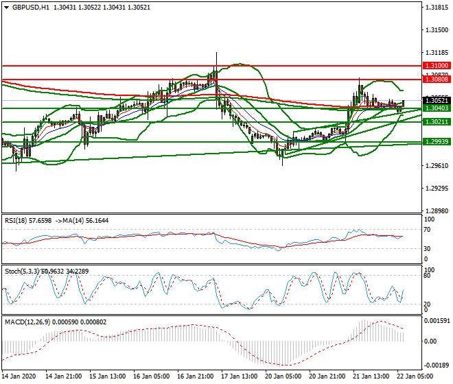 GBPUSD Intra-day Analysis 22 Jan 2020