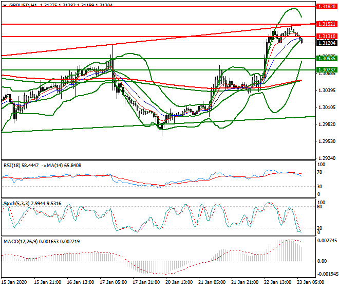 GBPUSD Intar-day Analysis 23 Jan 2020