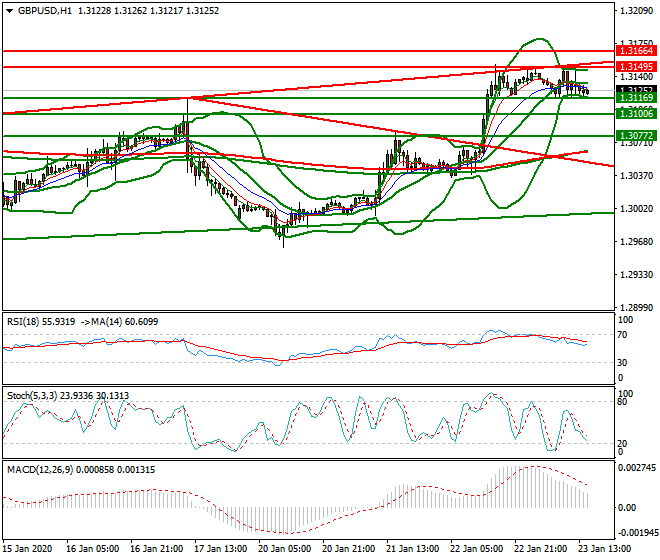 GBPUSD Evening Analysis 23 Jan 2020