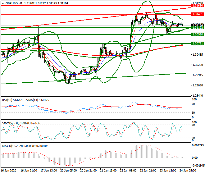 GBPUSD Intra-day Analysis 24 Jan 2020