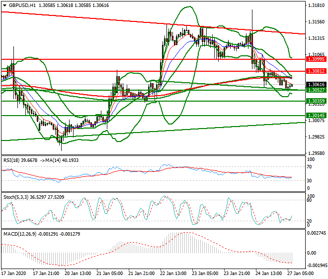 GBPUSD Intra-day Analysis 27 Jan 2020