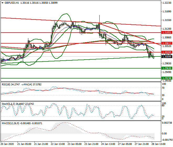 GBPUSD Evening Analysis 28 Jan 2020