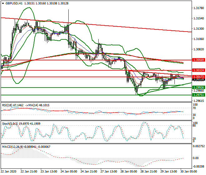 GBPUSD Intra-day Analysis 30 Jan 2020