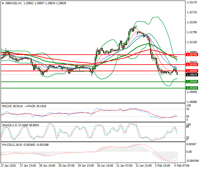 GBPUSD Mid-day Analysis 04 Feb 2020