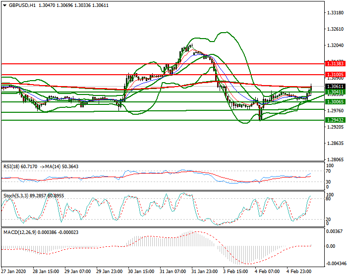 GBPUSD Mid-day Analysis 05 Feb 2020