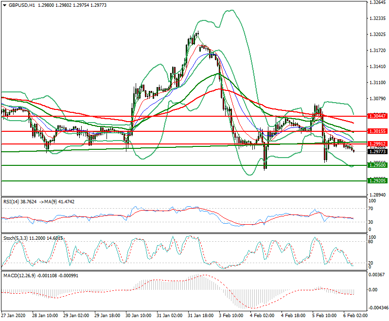 GBPUSD Intra-day Analysis 06 Feb 2020