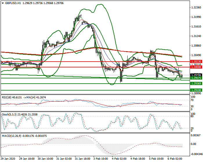 GBPUSD Evening Analysis 06 Feb 2020
