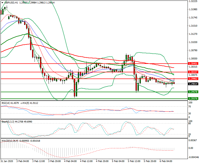 GBPUSD Mid-day Analysis 06 Feb 2020