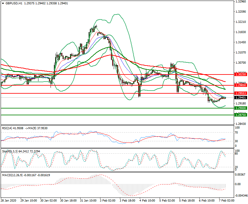GBPUSD Intra-day Analysis 07 Feb 2020