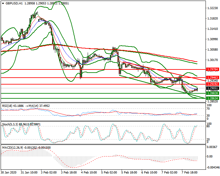 GBPUSD Intra-day Analysis 10 Feb 2020
