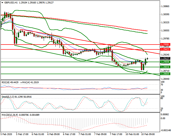 GBPUSD Mid-day Analysis 10 Feb 2020