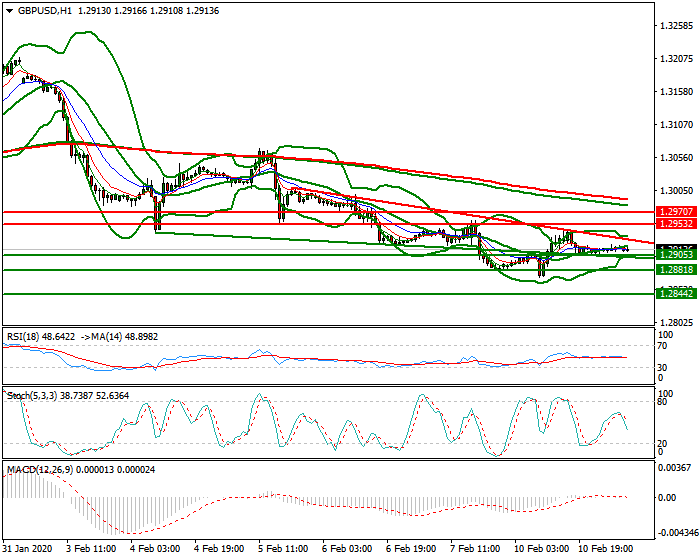 GBPUSD Intra-day Analysis 11 Feb 2020