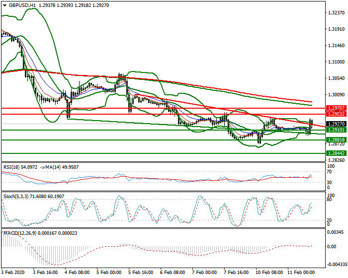 GBPUSD Mid-day Analysis 11 Feb 2020