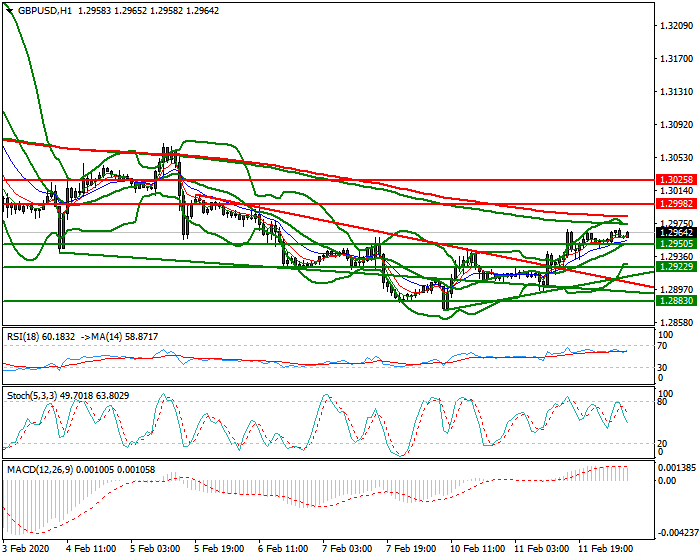 GBPUSD Intra-day Analysis 12 Feb 2020