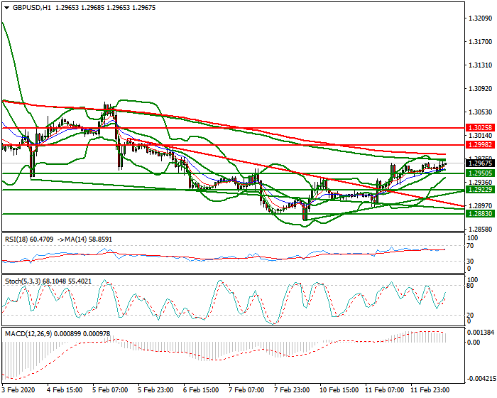 GBPUSD Mid-day Analysis 12 Feb 2020